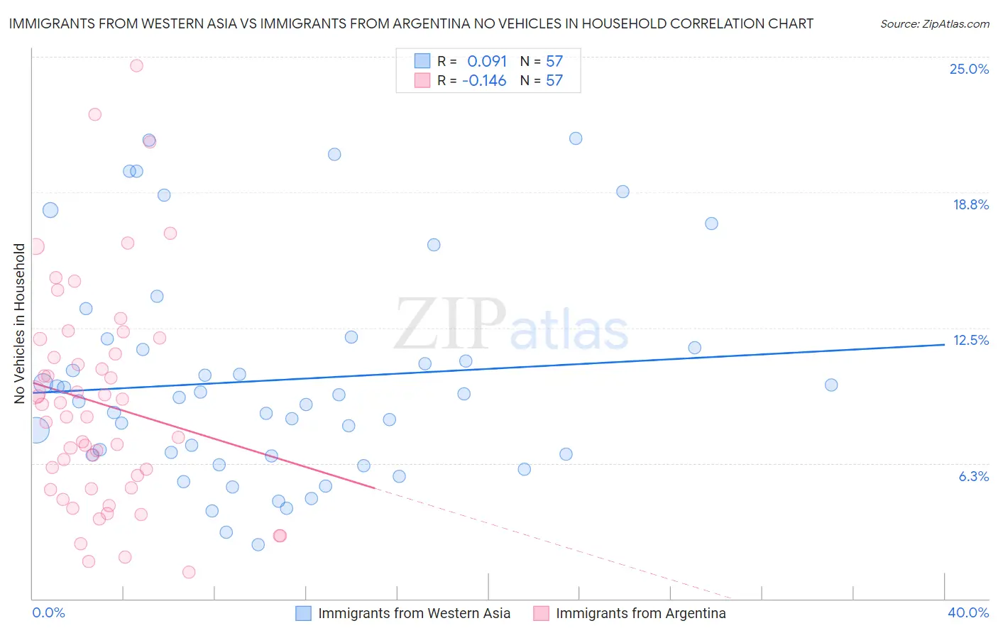 Immigrants from Western Asia vs Immigrants from Argentina No Vehicles in Household