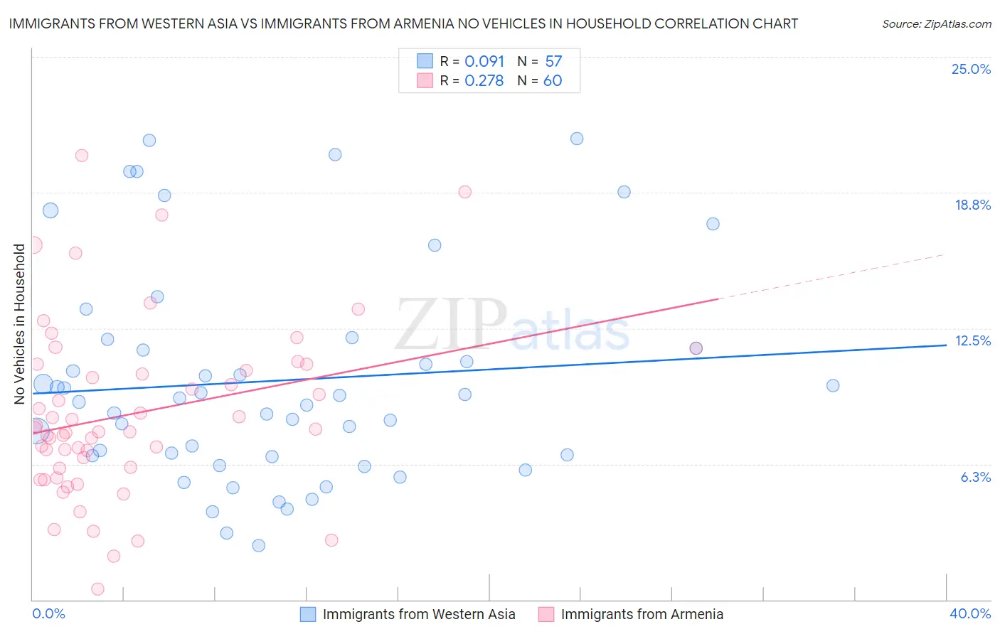 Immigrants from Western Asia vs Immigrants from Armenia No Vehicles in Household