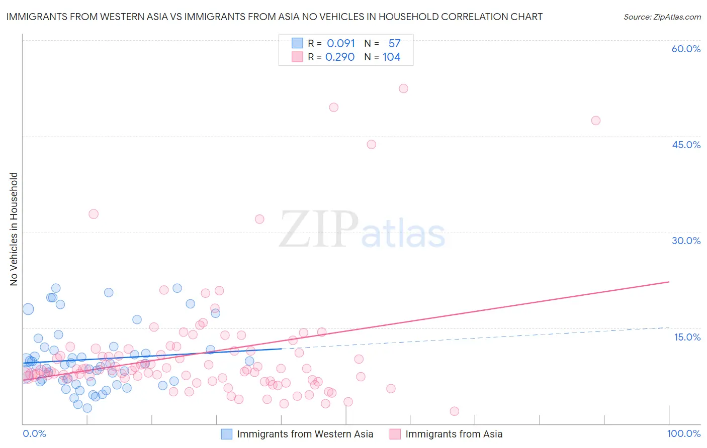 Immigrants from Western Asia vs Immigrants from Asia No Vehicles in Household