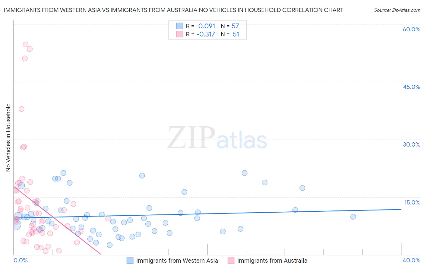 Immigrants from Western Asia vs Immigrants from Australia No Vehicles in Household