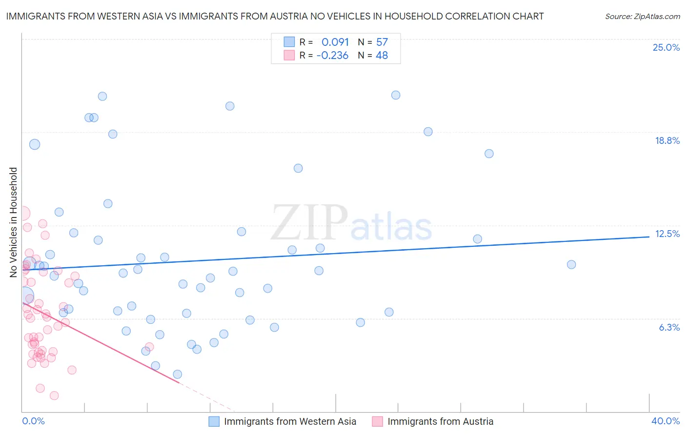 Immigrants from Western Asia vs Immigrants from Austria No Vehicles in Household