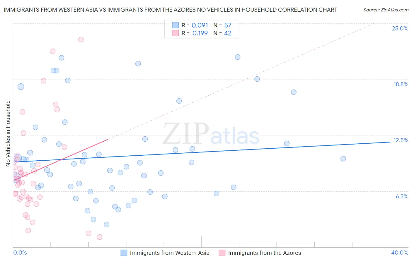 Immigrants from Western Asia vs Immigrants from the Azores No Vehicles in Household