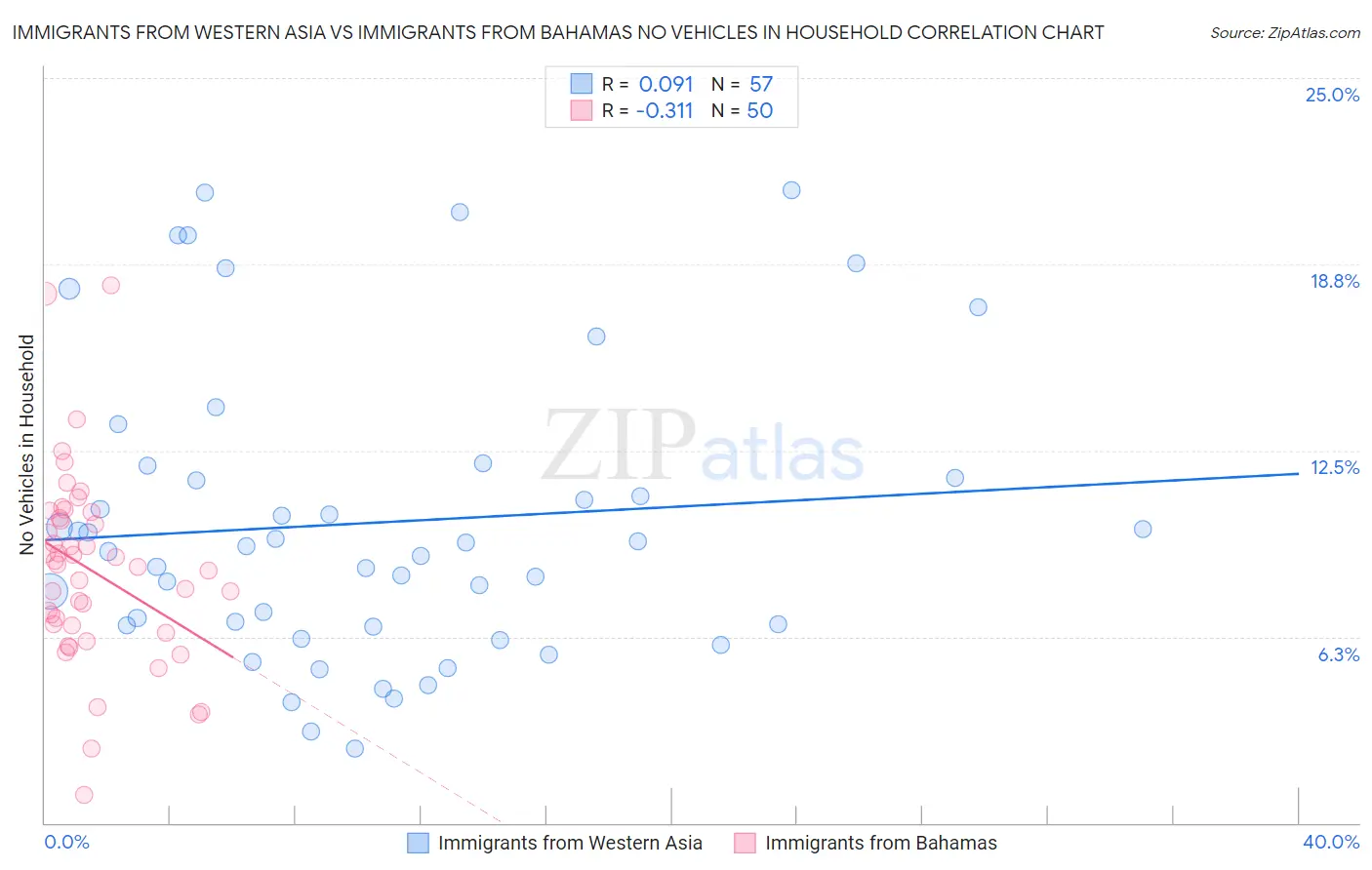 Immigrants from Western Asia vs Immigrants from Bahamas No Vehicles in Household