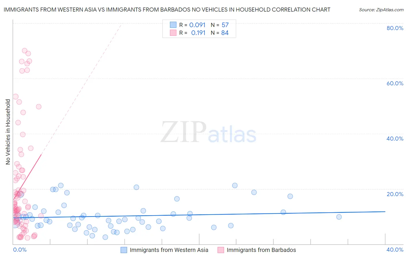 Immigrants from Western Asia vs Immigrants from Barbados No Vehicles in Household