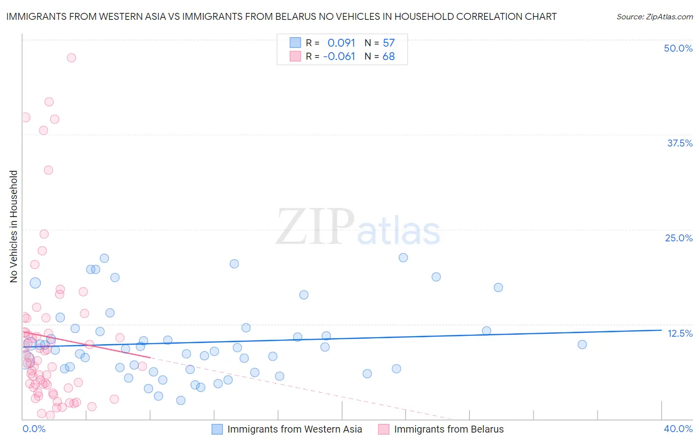Immigrants from Western Asia vs Immigrants from Belarus No Vehicles in Household