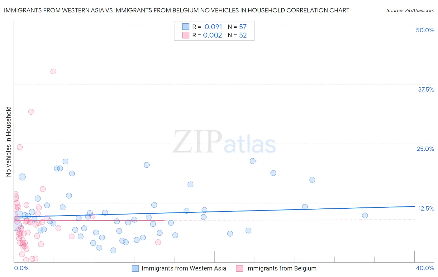 Immigrants from Western Asia vs Immigrants from Belgium No Vehicles in Household