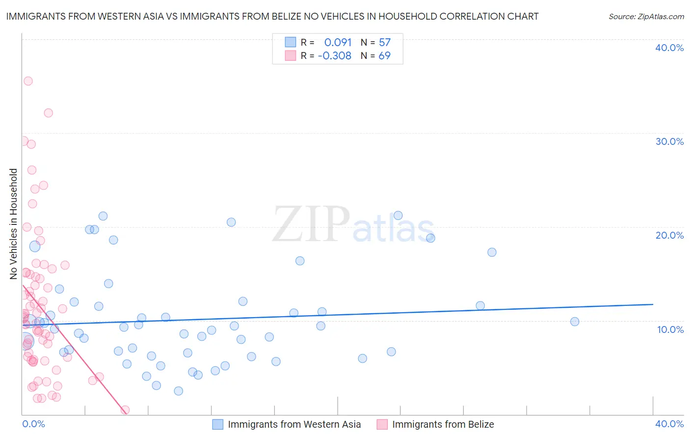 Immigrants from Western Asia vs Immigrants from Belize No Vehicles in Household