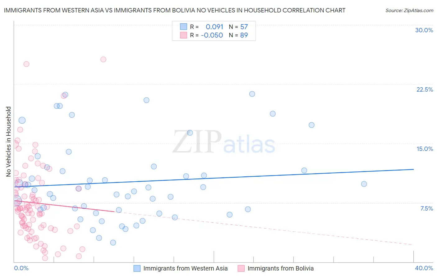 Immigrants from Western Asia vs Immigrants from Bolivia No Vehicles in Household