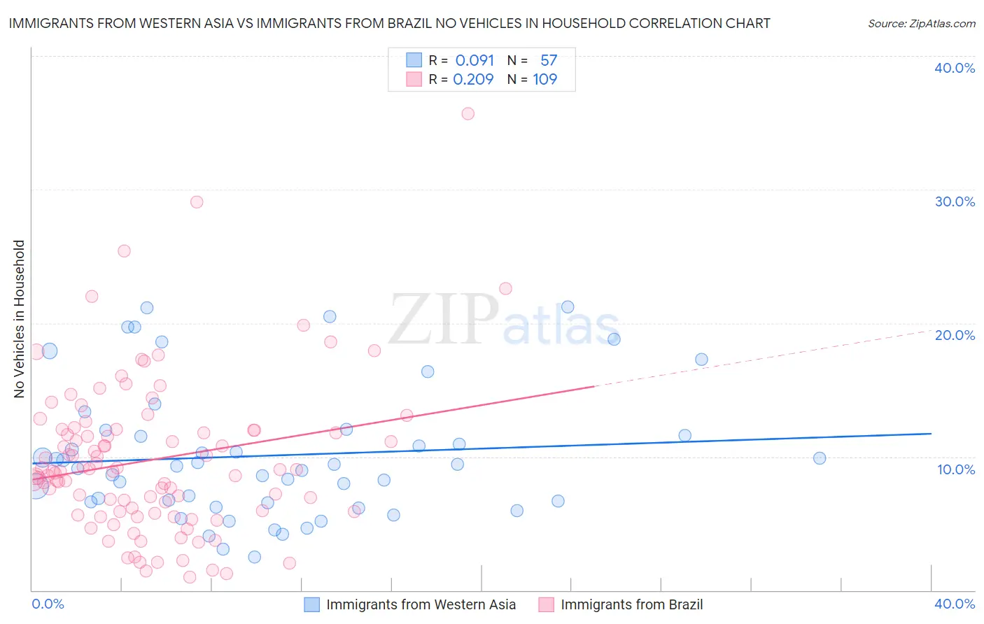 Immigrants from Western Asia vs Immigrants from Brazil No Vehicles in Household