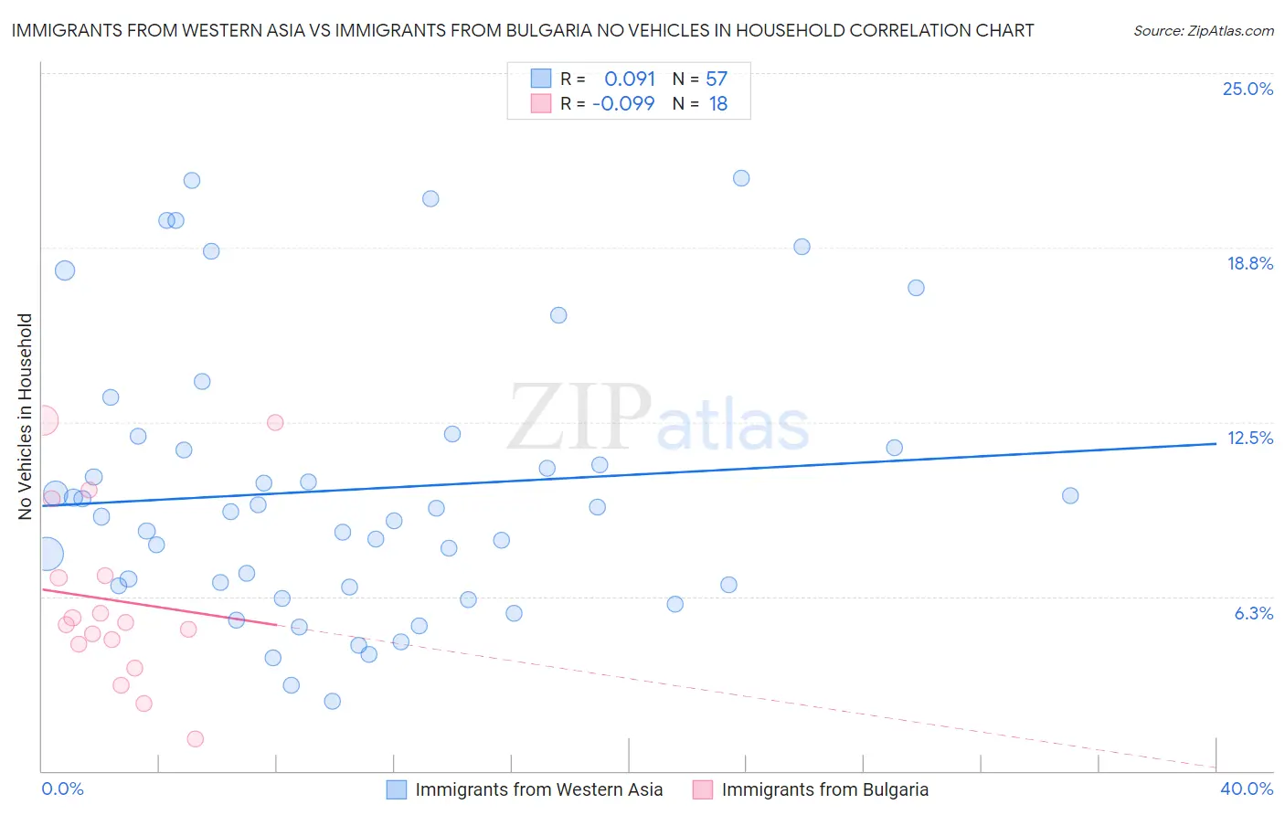 Immigrants from Western Asia vs Immigrants from Bulgaria No Vehicles in Household