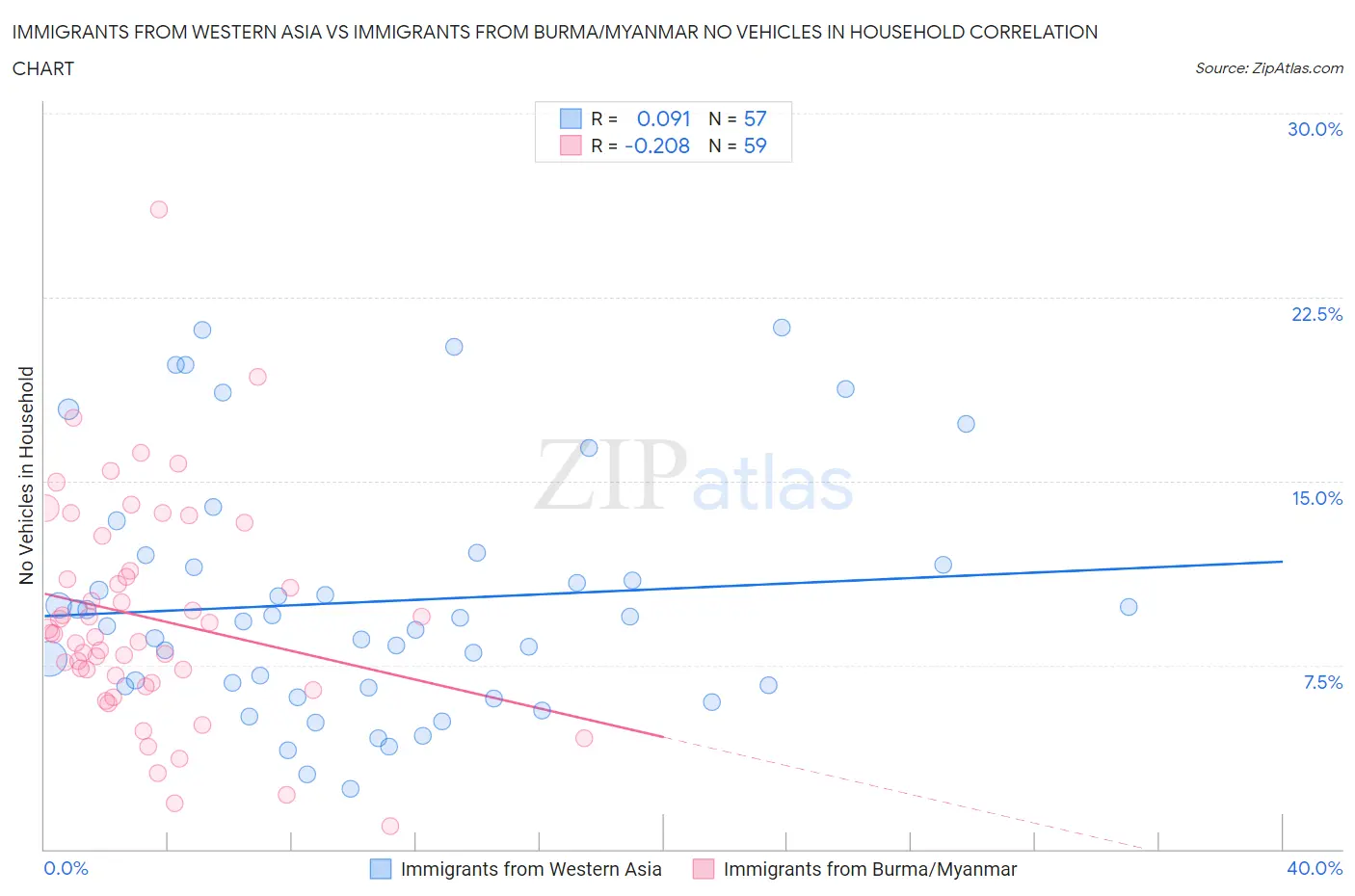 Immigrants from Western Asia vs Immigrants from Burma/Myanmar No Vehicles in Household