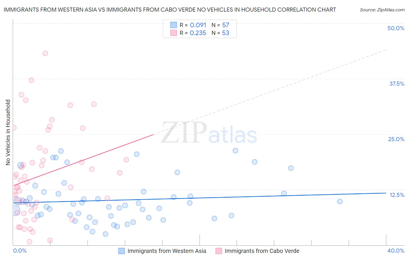 Immigrants from Western Asia vs Immigrants from Cabo Verde No Vehicles in Household