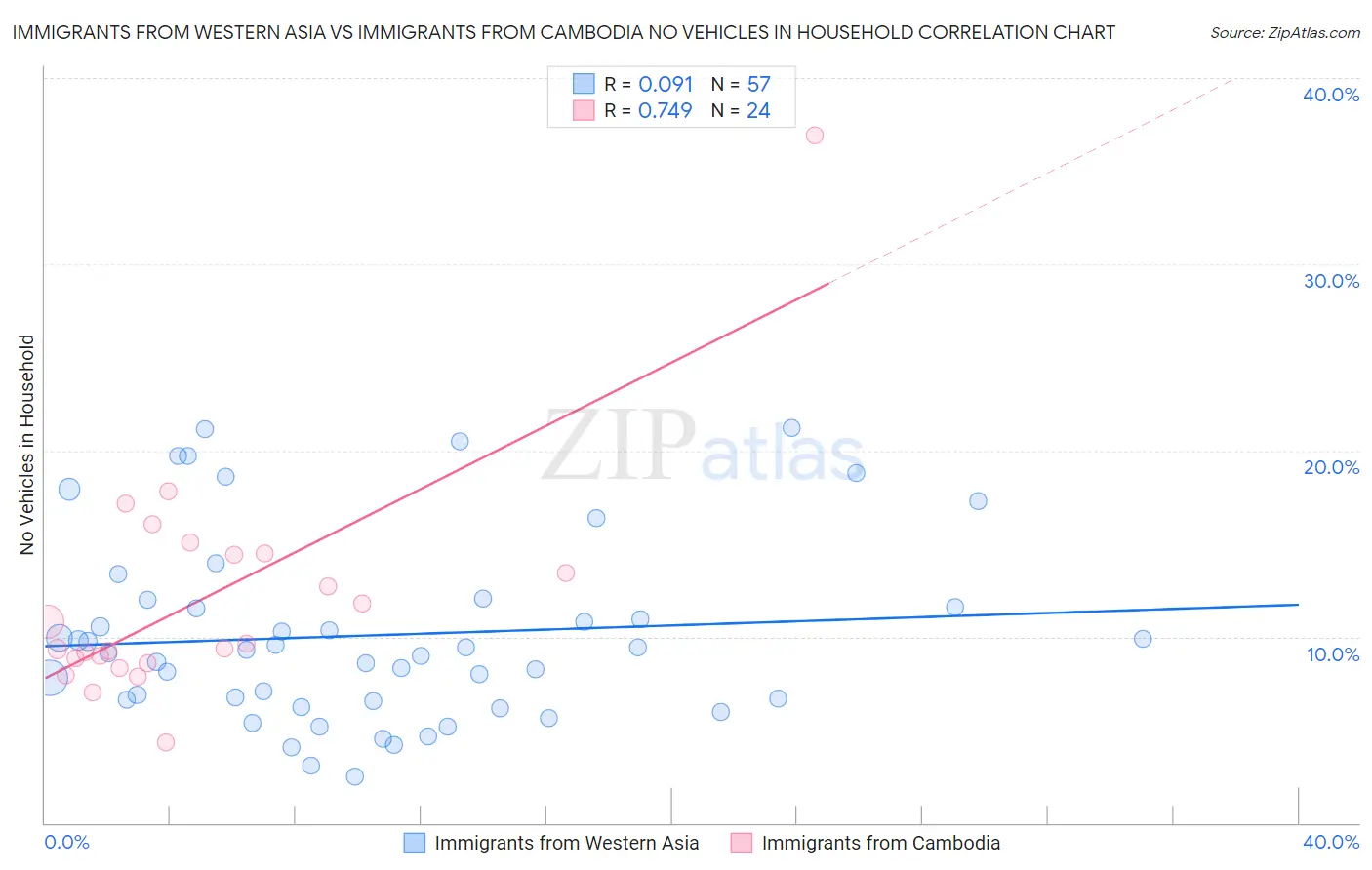 Immigrants from Western Asia vs Immigrants from Cambodia No Vehicles in Household
