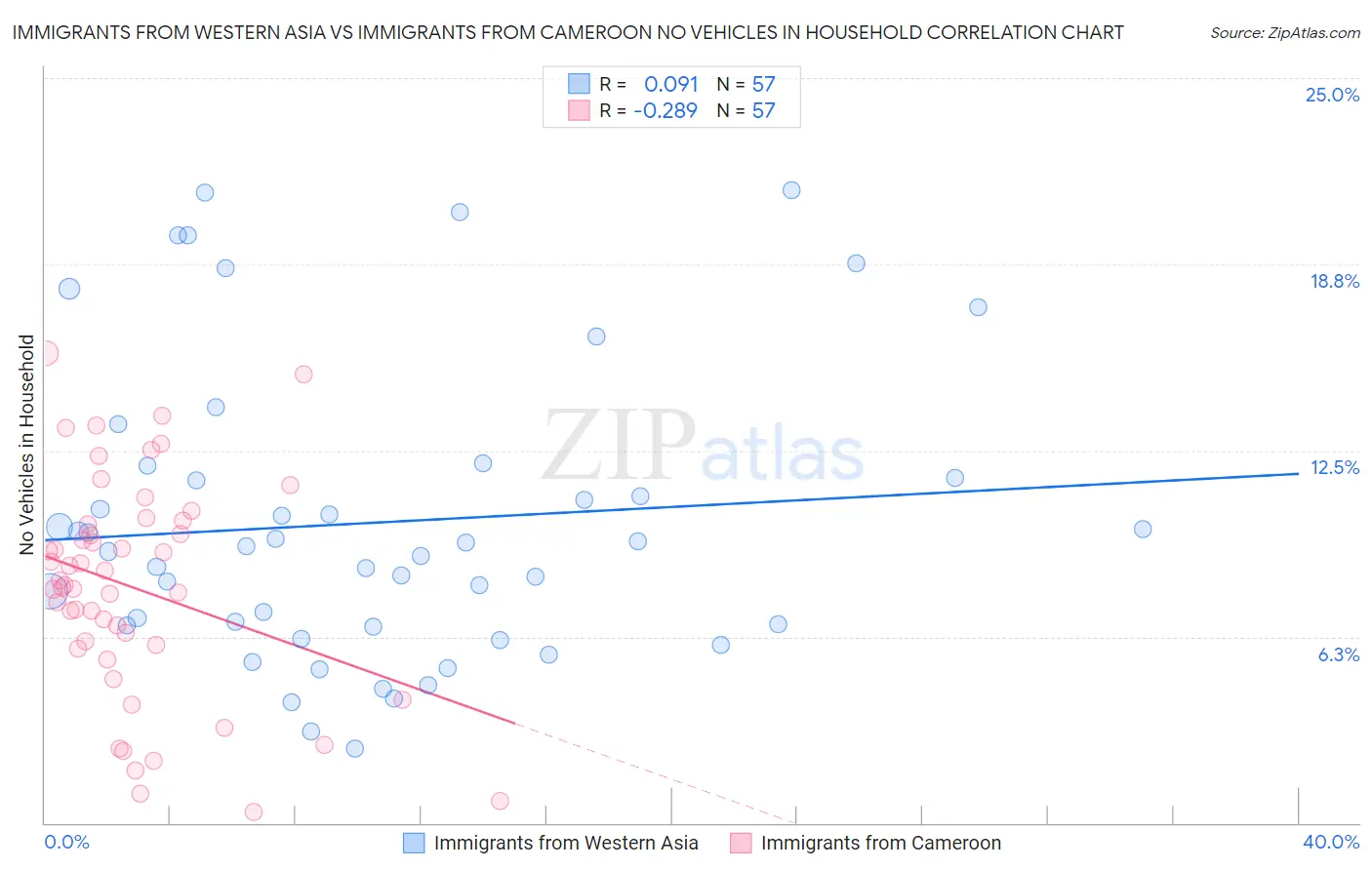 Immigrants from Western Asia vs Immigrants from Cameroon No Vehicles in Household