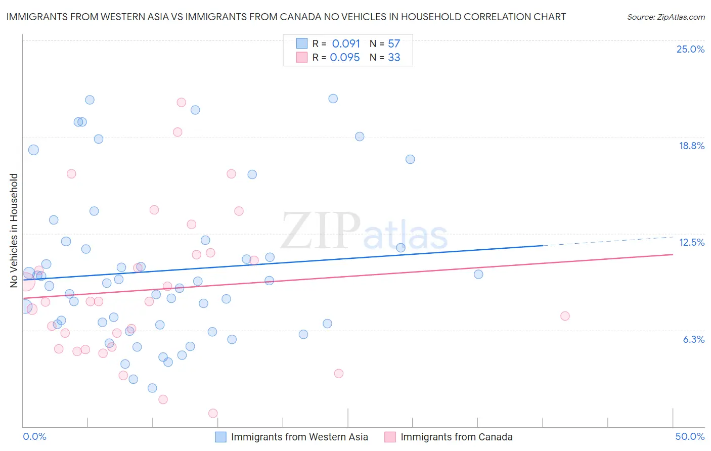 Immigrants from Western Asia vs Immigrants from Canada No Vehicles in Household