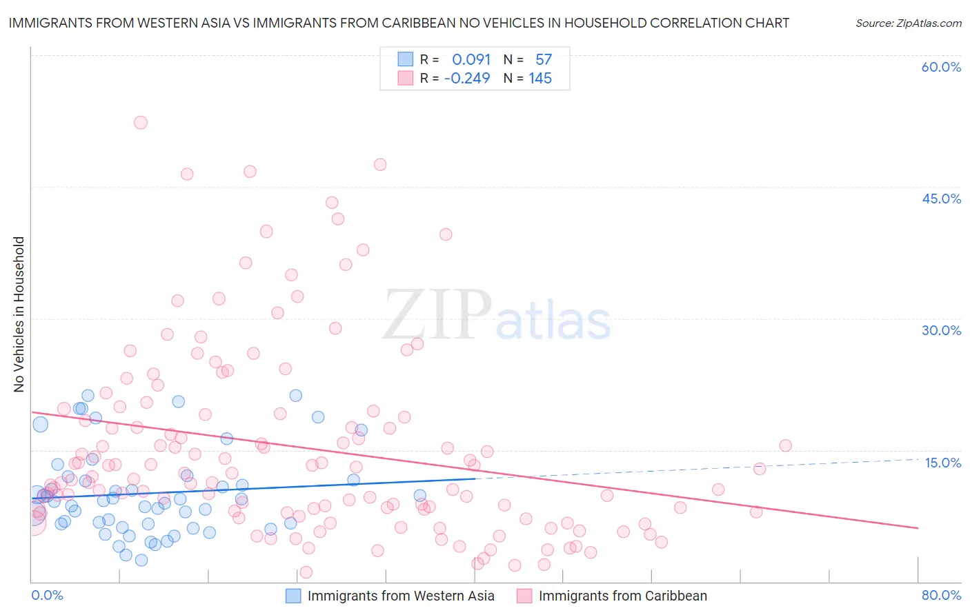 Immigrants from Western Asia vs Immigrants from Caribbean No Vehicles in Household