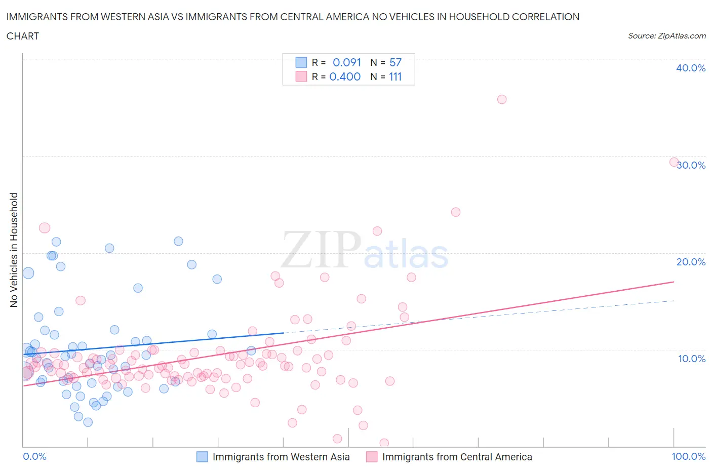 Immigrants from Western Asia vs Immigrants from Central America No Vehicles in Household
