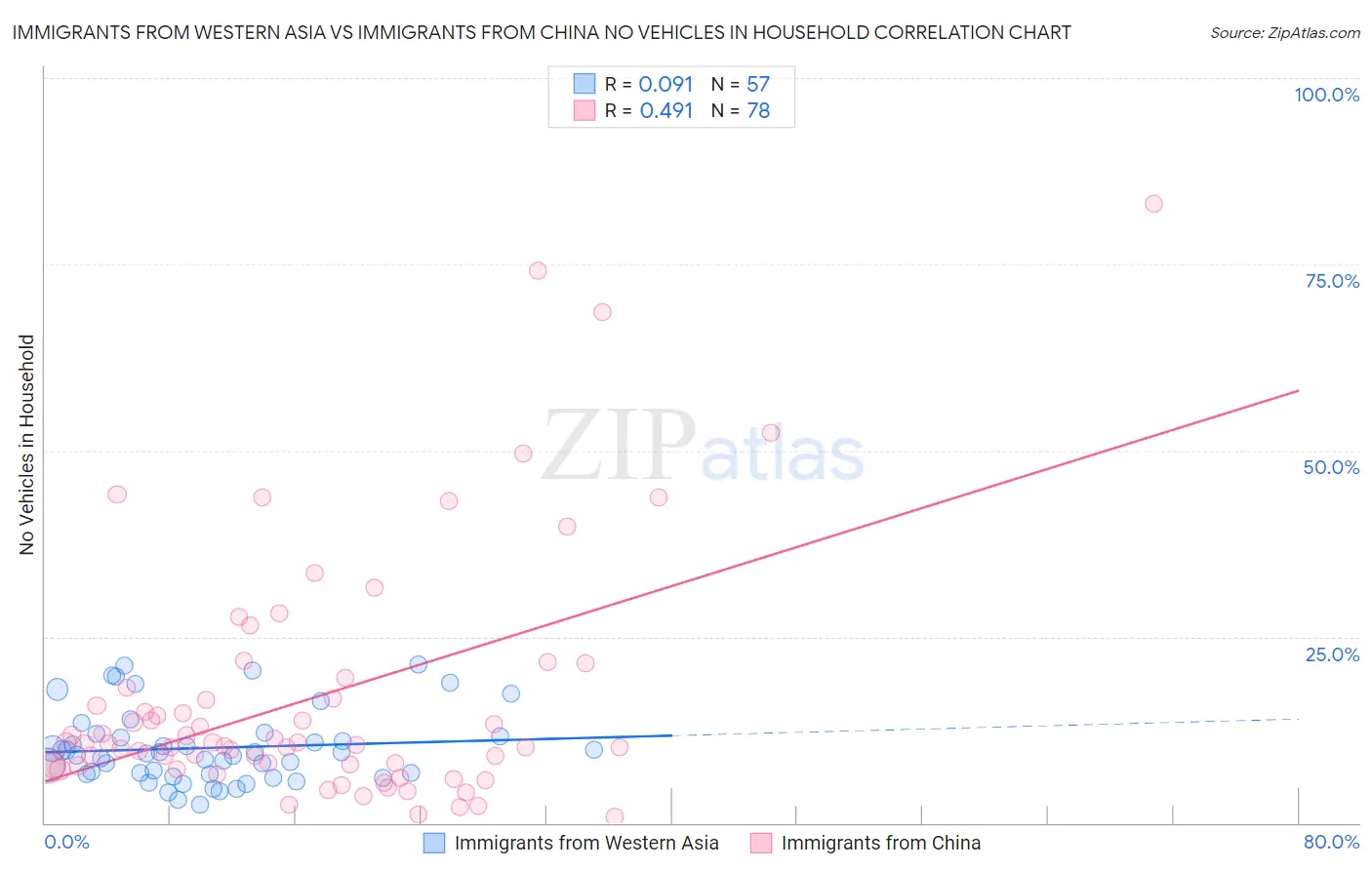 Immigrants from Western Asia vs Immigrants from China No Vehicles in Household