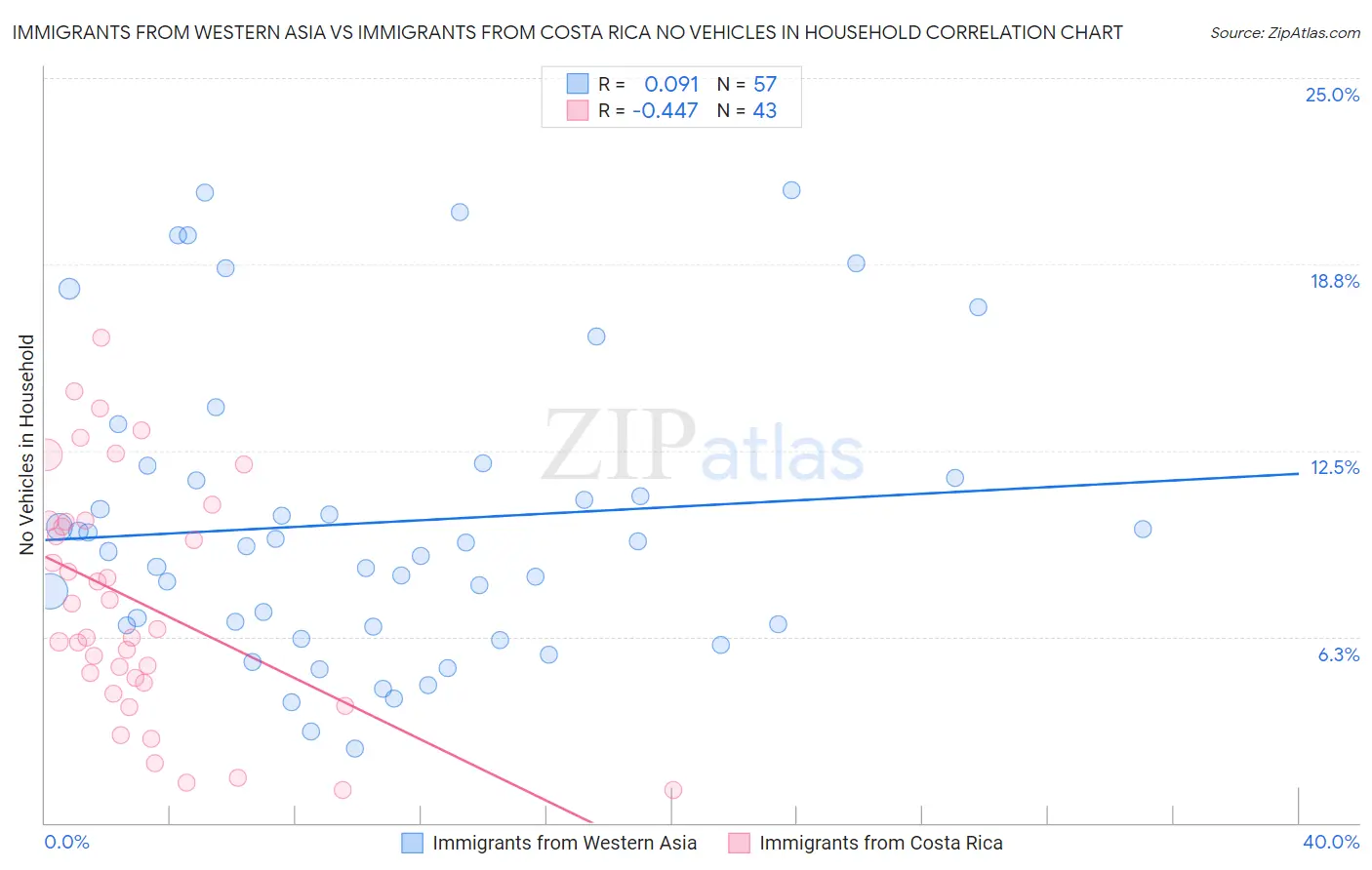 Immigrants from Western Asia vs Immigrants from Costa Rica No Vehicles in Household