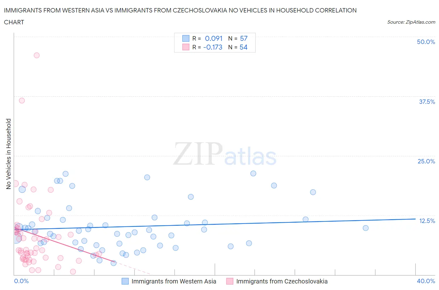 Immigrants from Western Asia vs Immigrants from Czechoslovakia No Vehicles in Household
