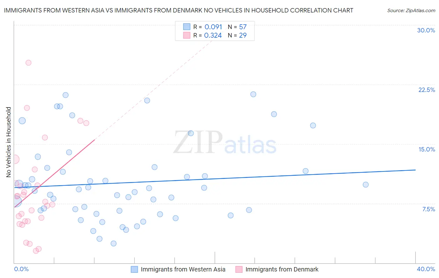 Immigrants from Western Asia vs Immigrants from Denmark No Vehicles in Household