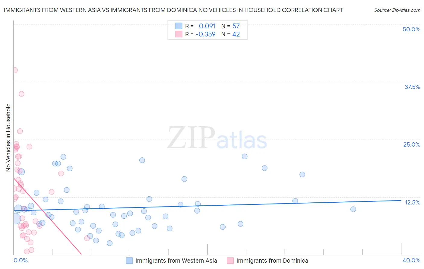 Immigrants from Western Asia vs Immigrants from Dominica No Vehicles in Household