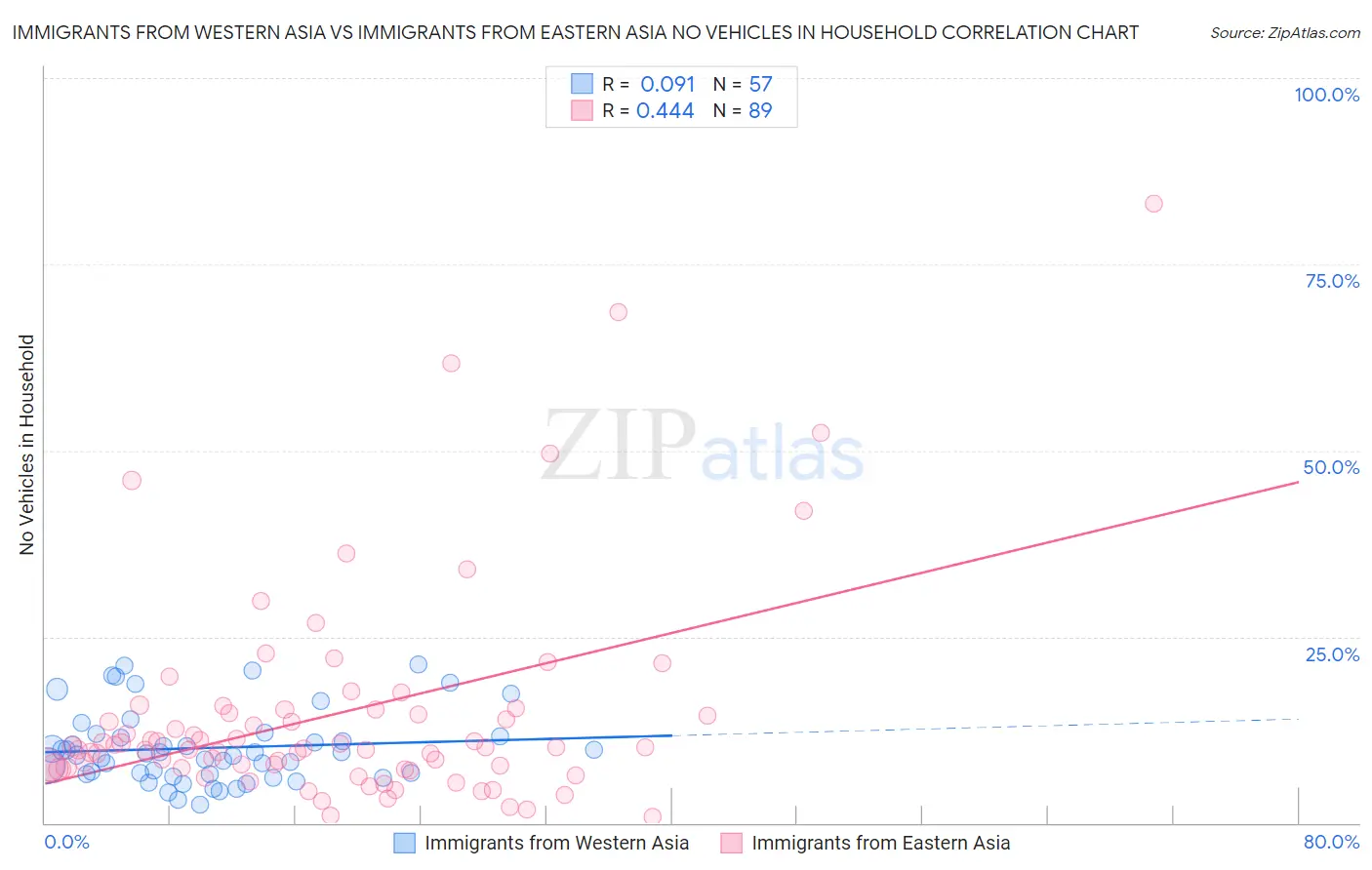 Immigrants from Western Asia vs Immigrants from Eastern Asia No Vehicles in Household