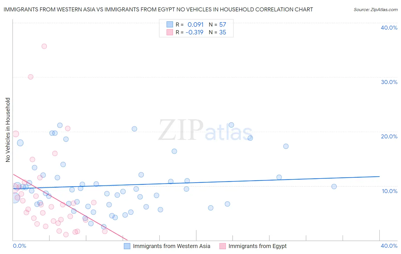 Immigrants from Western Asia vs Immigrants from Egypt No Vehicles in Household