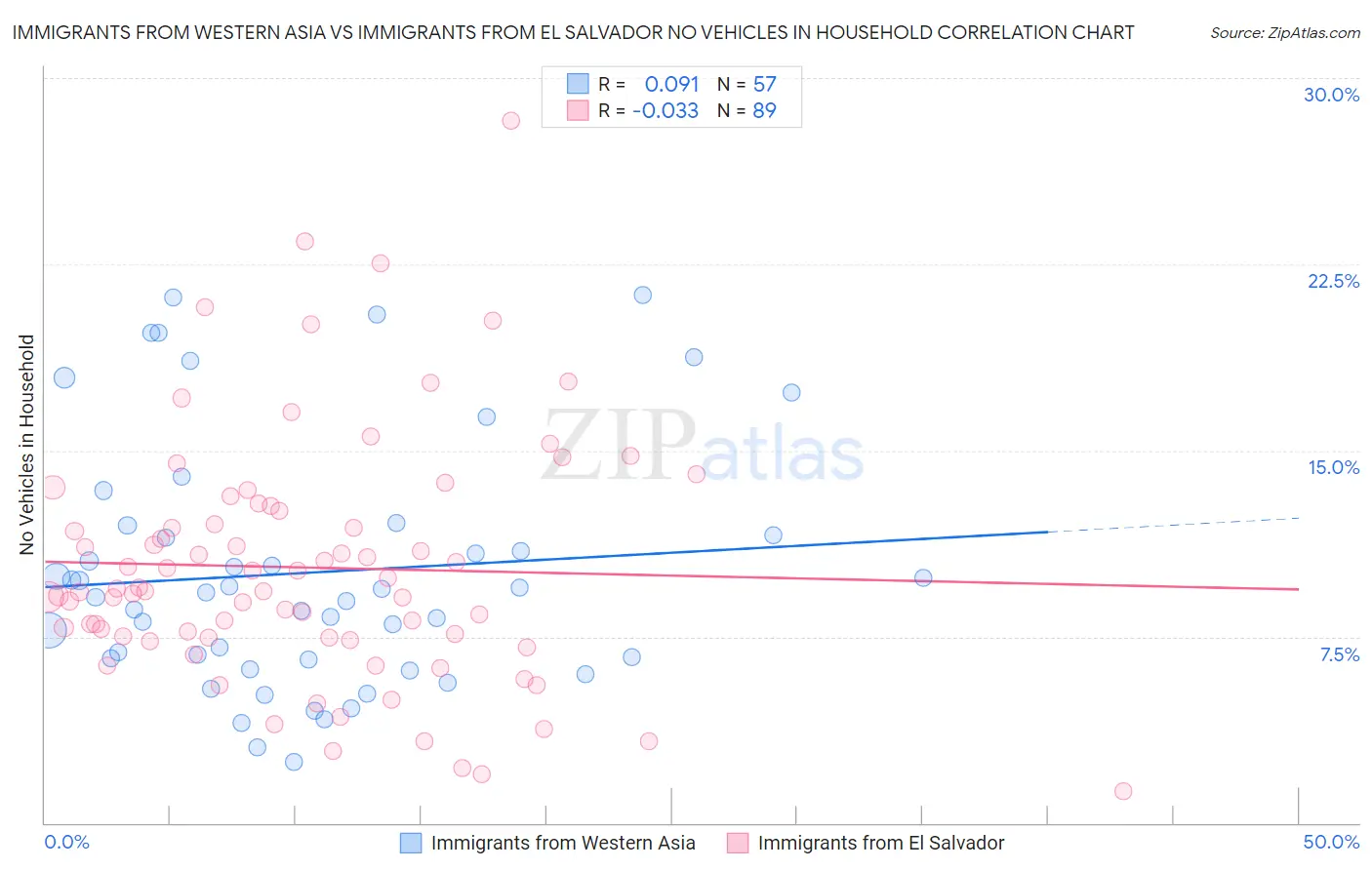 Immigrants from Western Asia vs Immigrants from El Salvador No Vehicles in Household