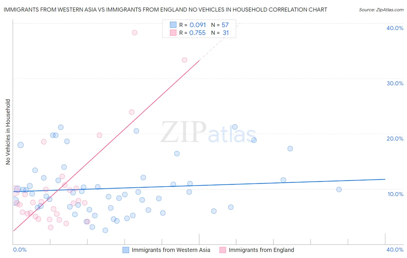 Immigrants from Western Asia vs Immigrants from England No Vehicles in Household