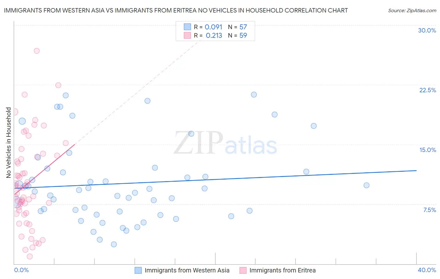 Immigrants from Western Asia vs Immigrants from Eritrea No Vehicles in Household