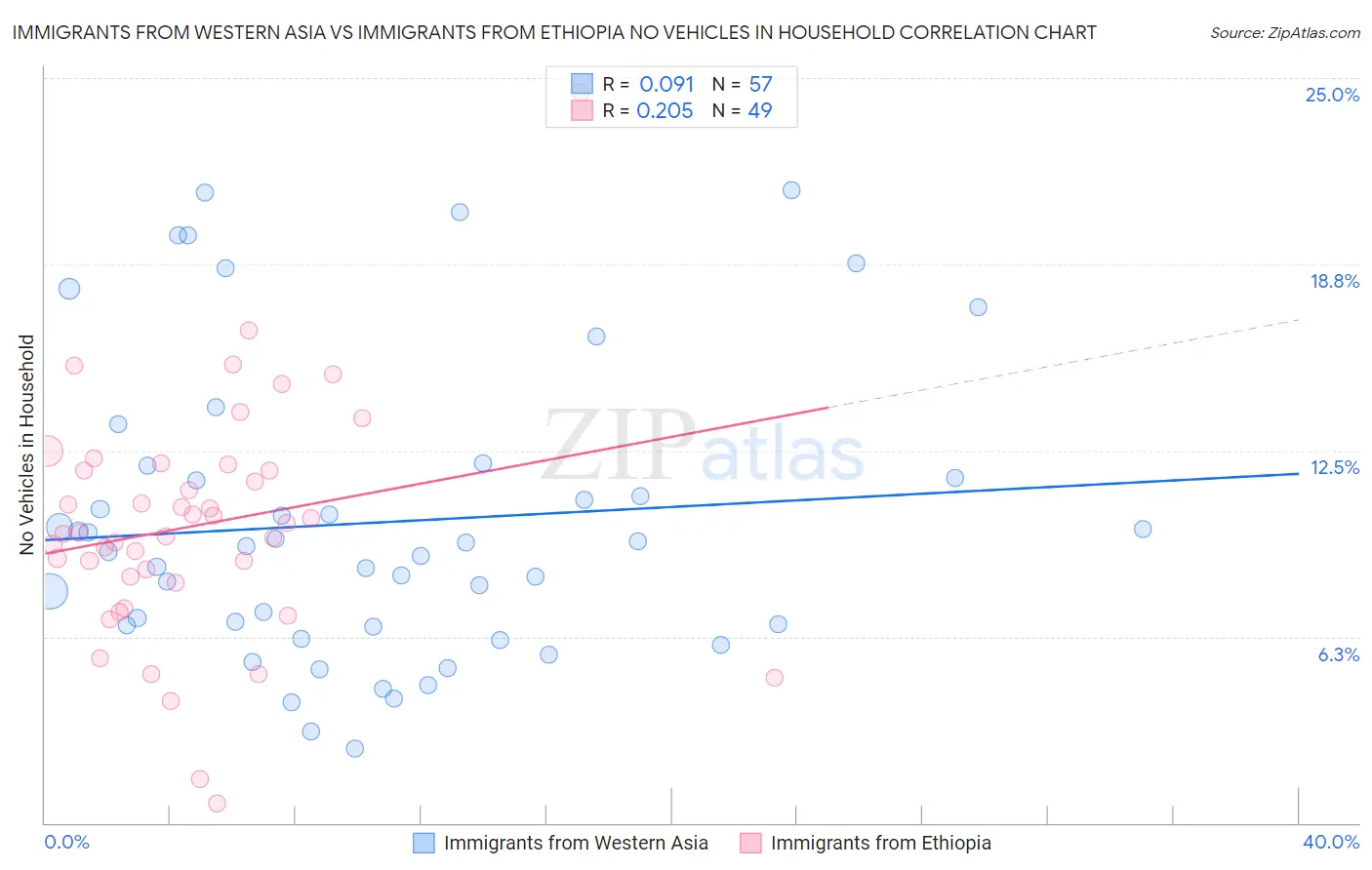 Immigrants from Western Asia vs Immigrants from Ethiopia No Vehicles in Household