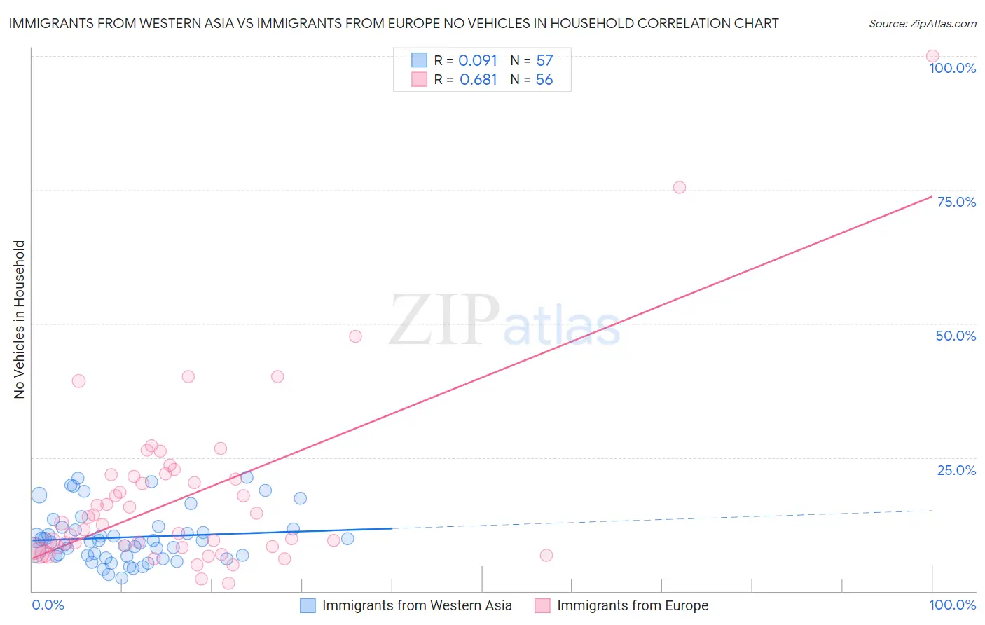 Immigrants from Western Asia vs Immigrants from Europe No Vehicles in Household