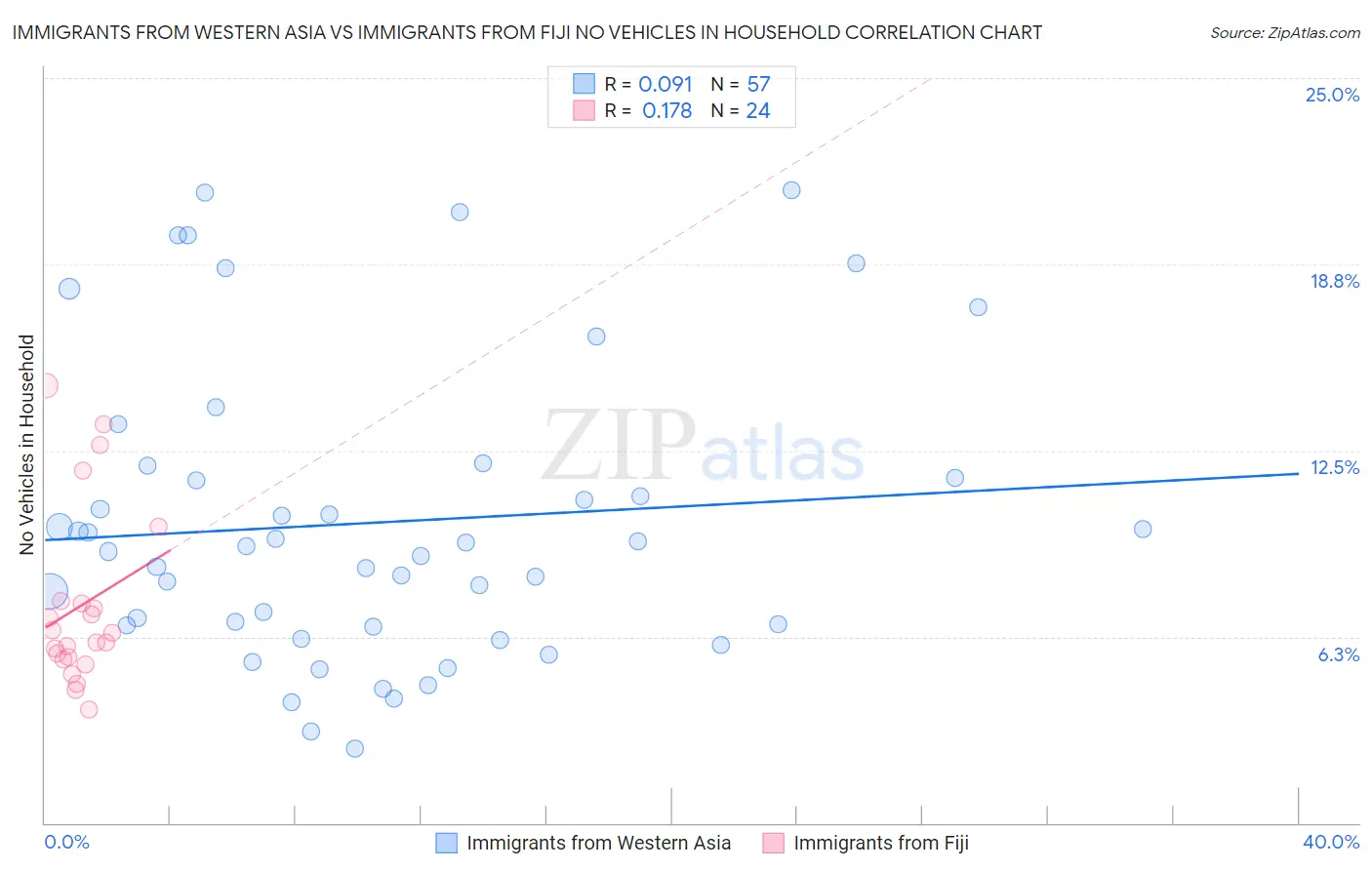 Immigrants from Western Asia vs Immigrants from Fiji No Vehicles in Household