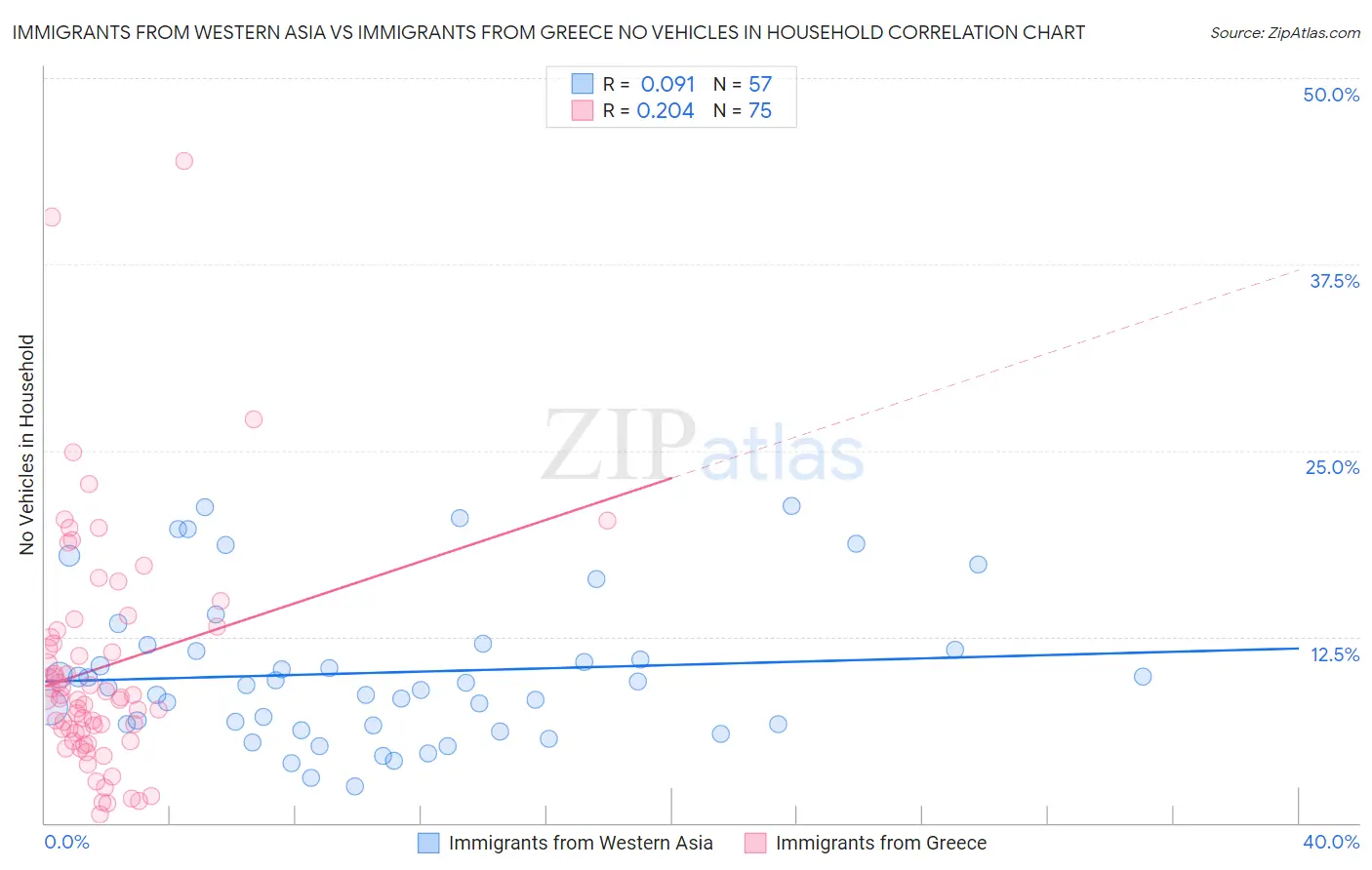 Immigrants from Western Asia vs Immigrants from Greece No Vehicles in Household