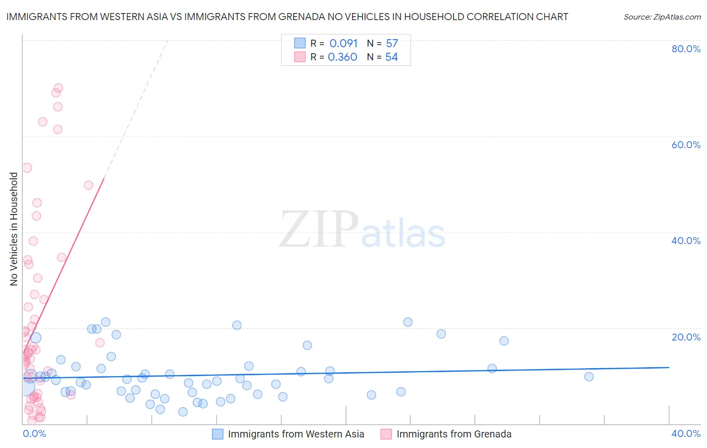 Immigrants from Western Asia vs Immigrants from Grenada No Vehicles in Household