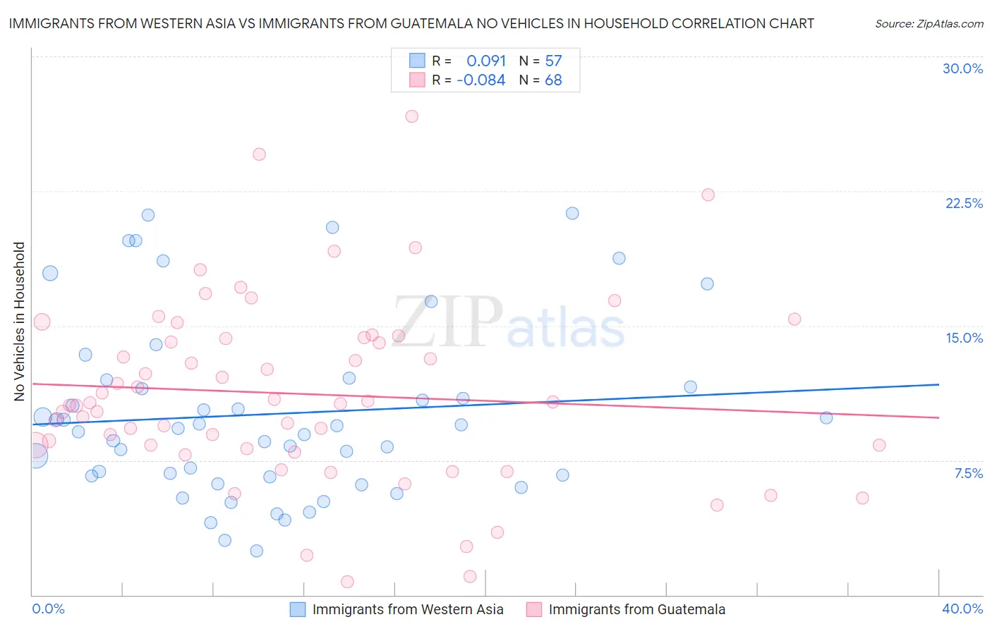 Immigrants from Western Asia vs Immigrants from Guatemala No Vehicles in Household