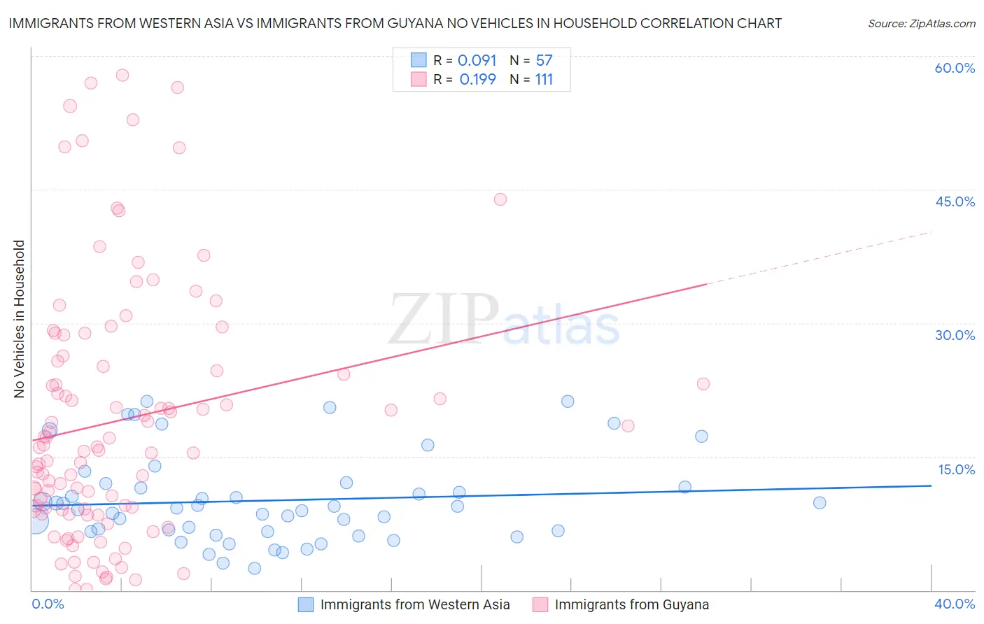 Immigrants from Western Asia vs Immigrants from Guyana No Vehicles in Household