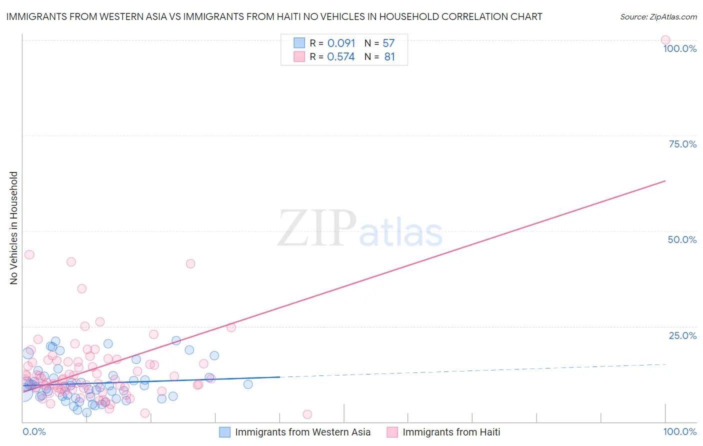Immigrants from Western Asia vs Immigrants from Haiti No Vehicles in Household