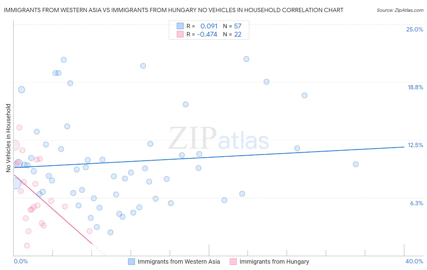 Immigrants from Western Asia vs Immigrants from Hungary No Vehicles in Household