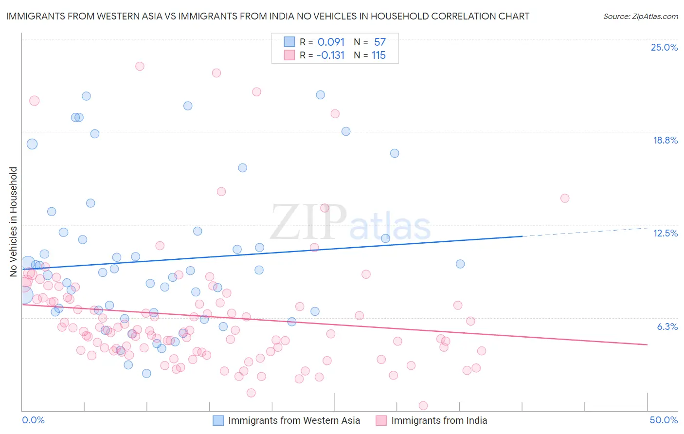 Immigrants from Western Asia vs Immigrants from India No Vehicles in Household