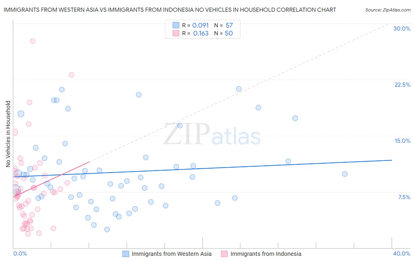 Immigrants from Western Asia vs Immigrants from Indonesia No Vehicles in Household