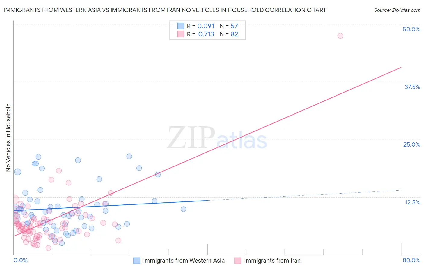 Immigrants from Western Asia vs Immigrants from Iran No Vehicles in Household
