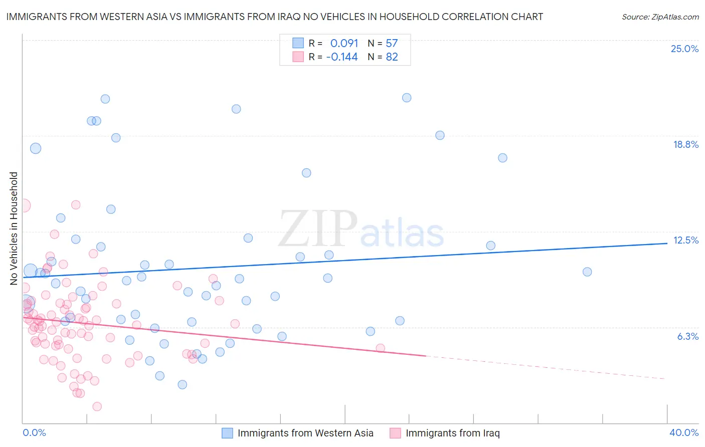 Immigrants from Western Asia vs Immigrants from Iraq No Vehicles in Household