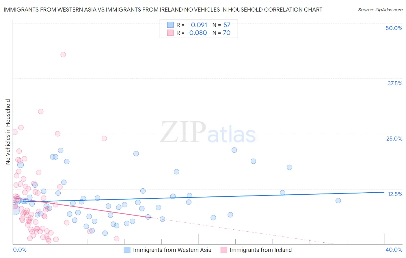 Immigrants from Western Asia vs Immigrants from Ireland No Vehicles in Household