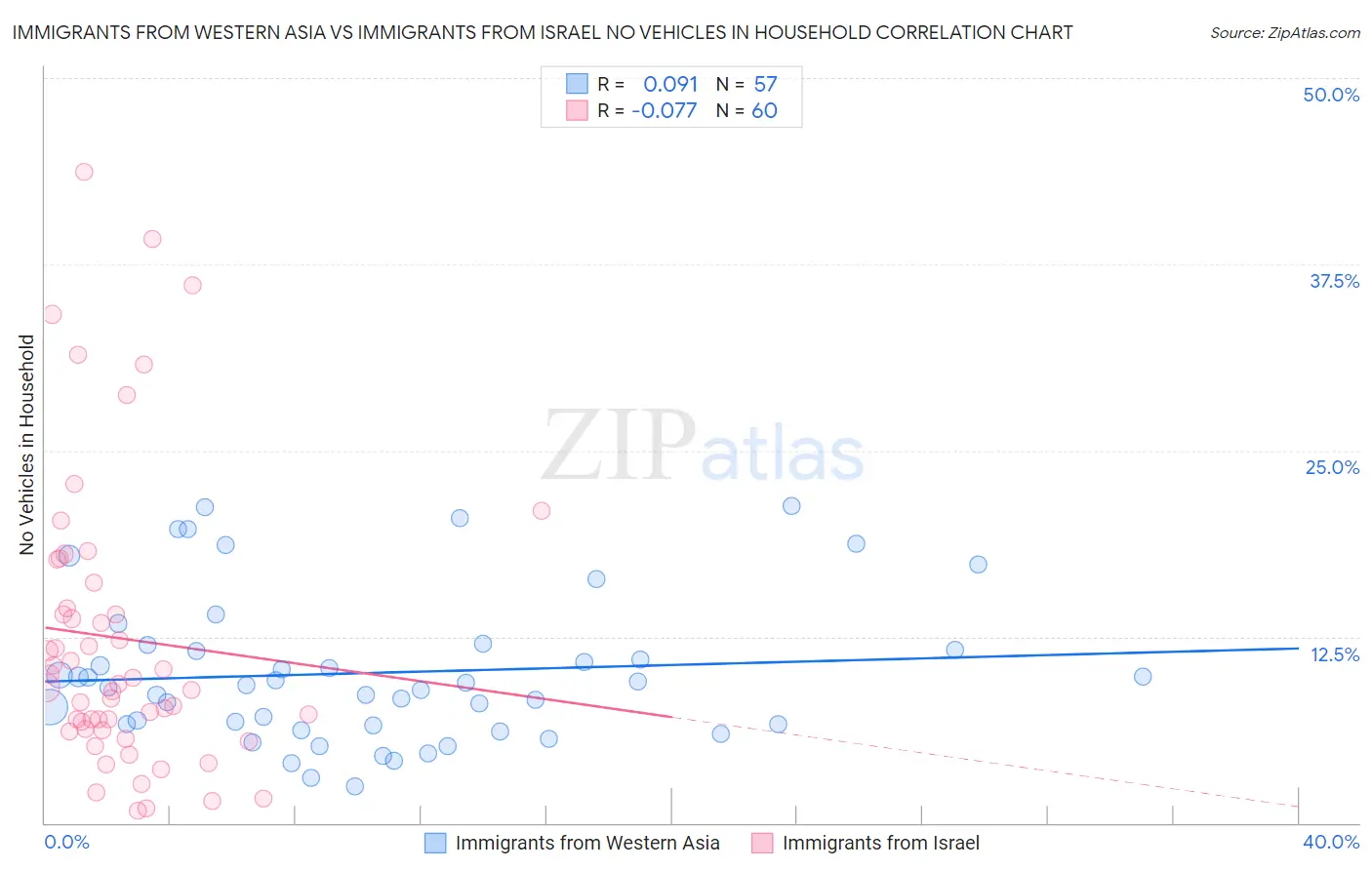 Immigrants from Western Asia vs Immigrants from Israel No Vehicles in Household