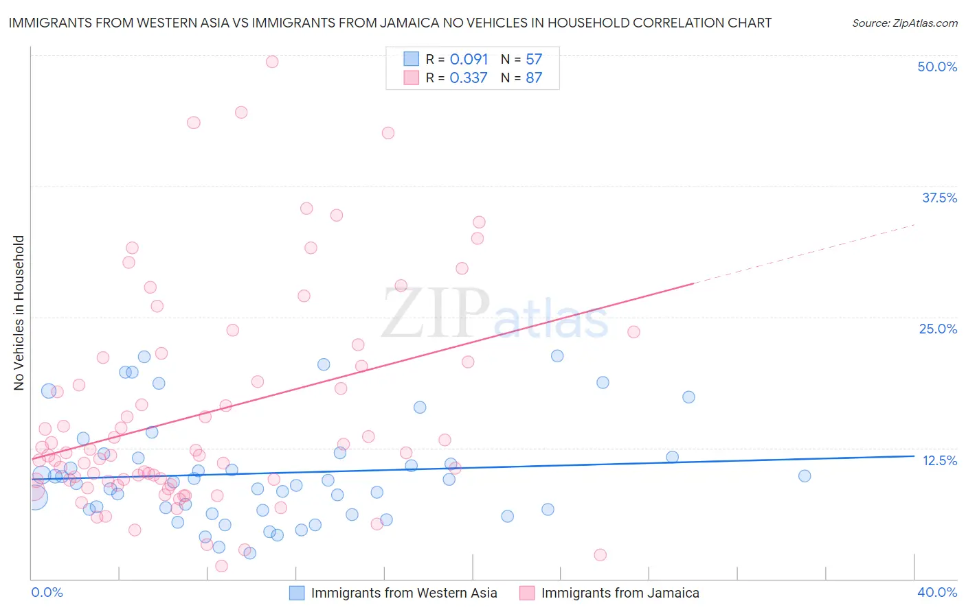 Immigrants from Western Asia vs Immigrants from Jamaica No Vehicles in Household