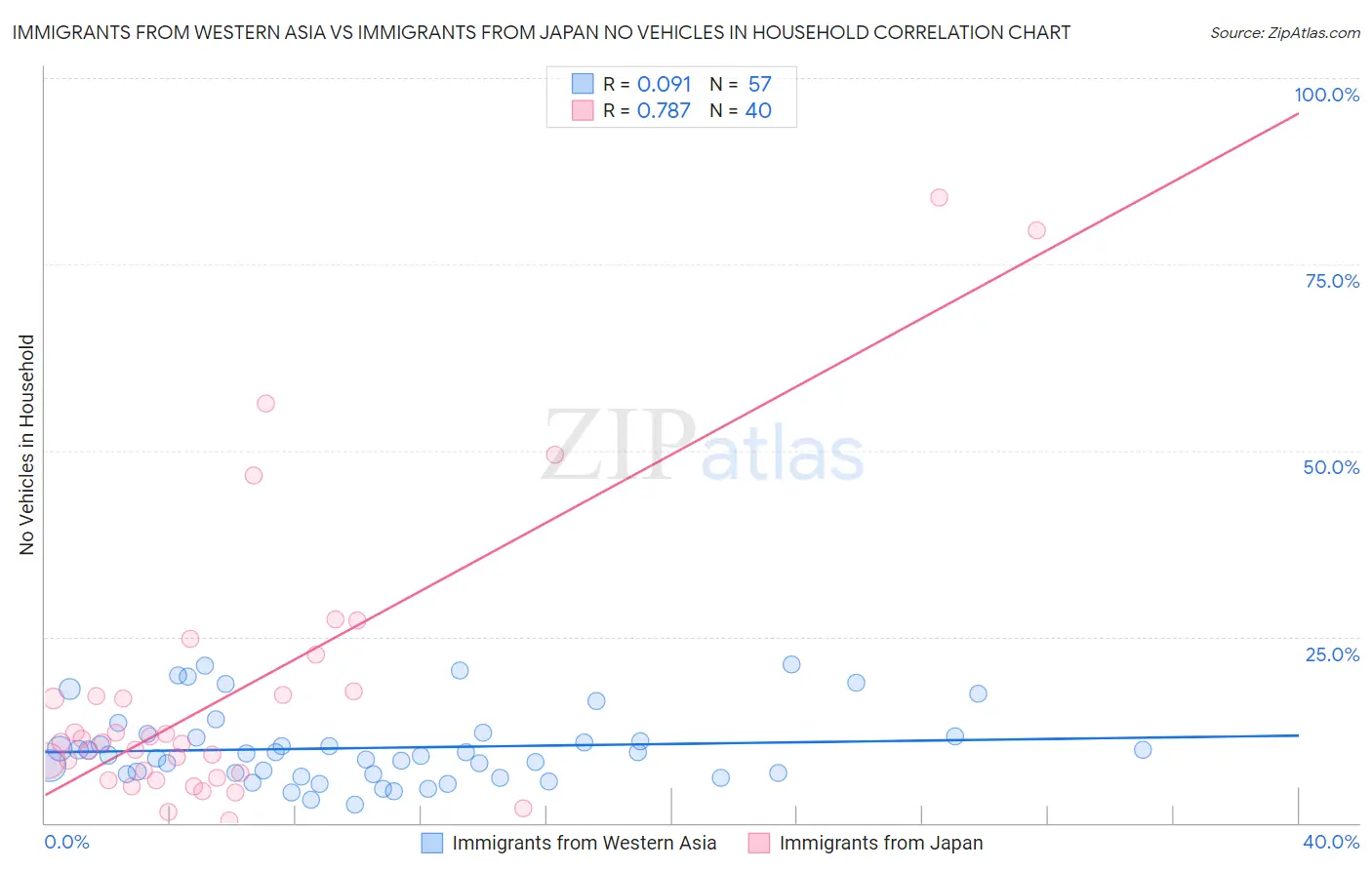 Immigrants from Western Asia vs Immigrants from Japan No Vehicles in Household