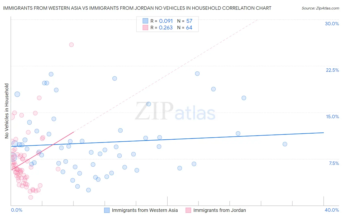 Immigrants from Western Asia vs Immigrants from Jordan No Vehicles in Household