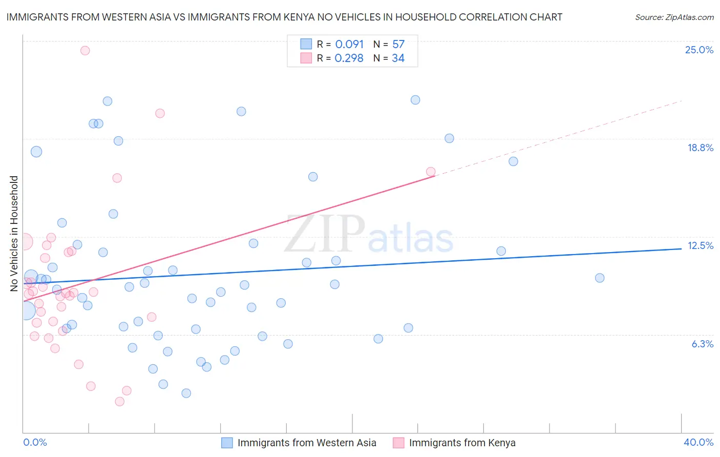 Immigrants from Western Asia vs Immigrants from Kenya No Vehicles in Household